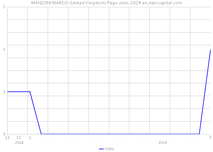 MANZONI MARCO (United Kingdom) Page visits 2024 
