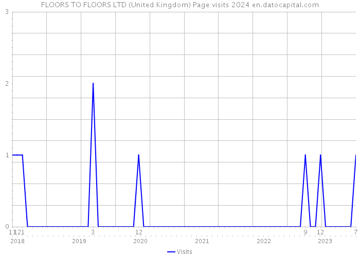 FLOORS TO FLOORS LTD (United Kingdom) Page visits 2024 
