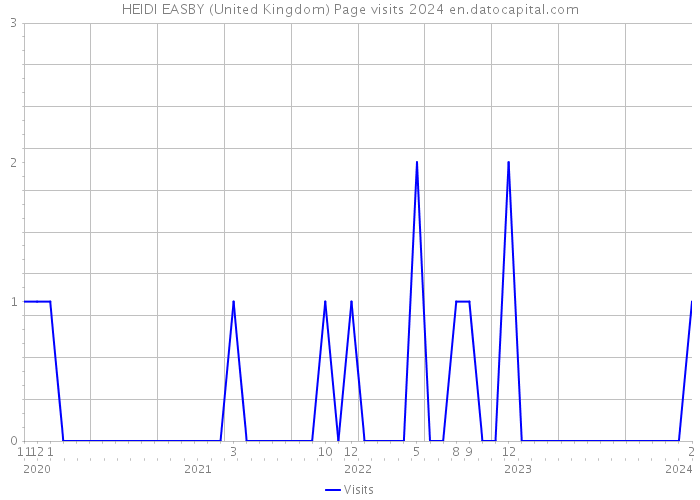 HEIDI EASBY (United Kingdom) Page visits 2024 