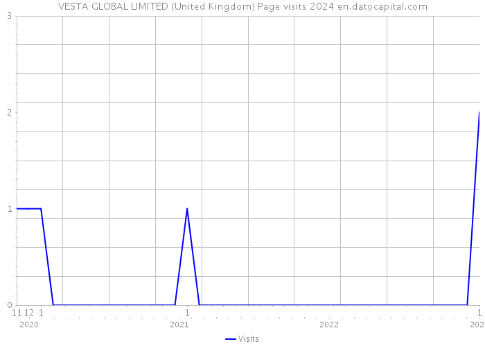 VESTA GLOBAL LIMITED (United Kingdom) Page visits 2024 