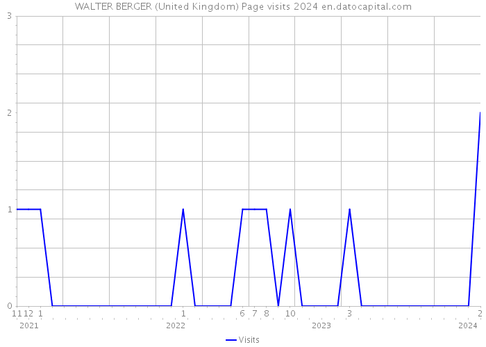 WALTER BERGER (United Kingdom) Page visits 2024 