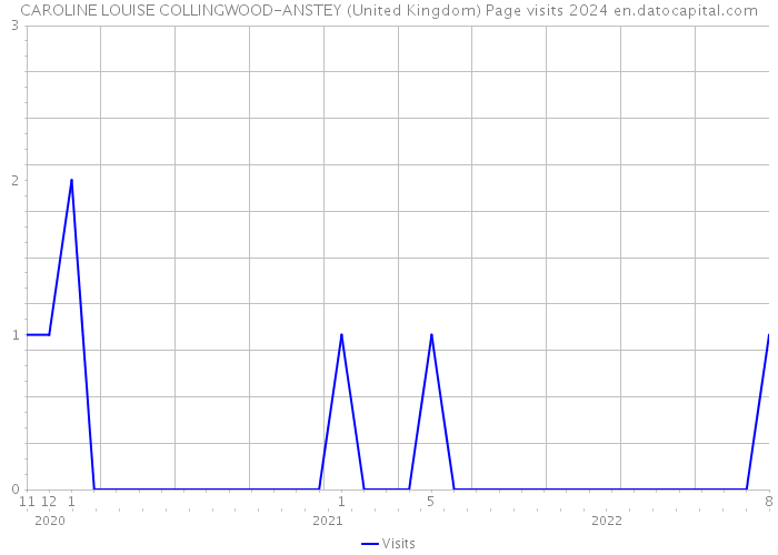 CAROLINE LOUISE COLLINGWOOD-ANSTEY (United Kingdom) Page visits 2024 