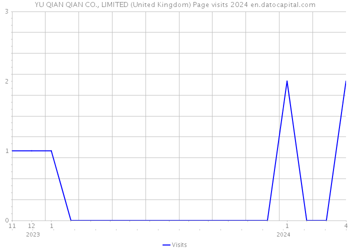 YU QIAN QIAN CO., LIMITED (United Kingdom) Page visits 2024 
