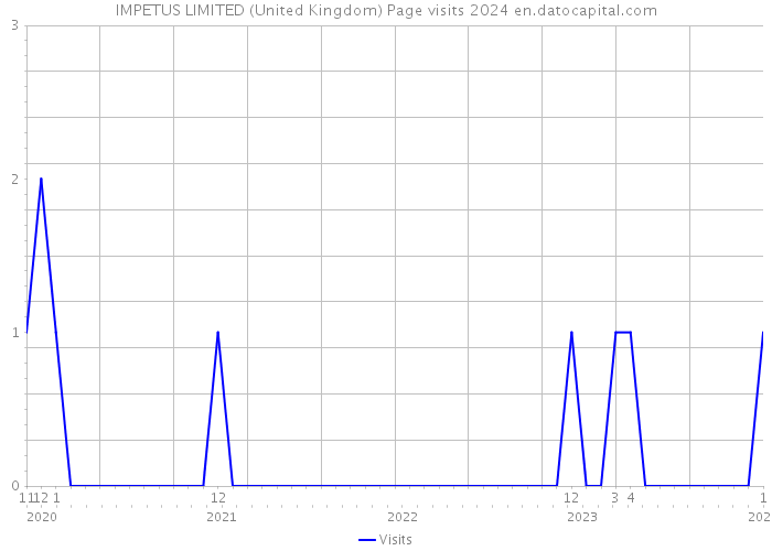 IMPETUS LIMITED (United Kingdom) Page visits 2024 