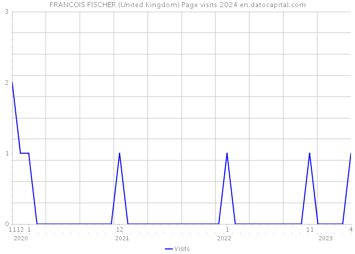 FRANCOIS FISCHER (United Kingdom) Page visits 2024 
