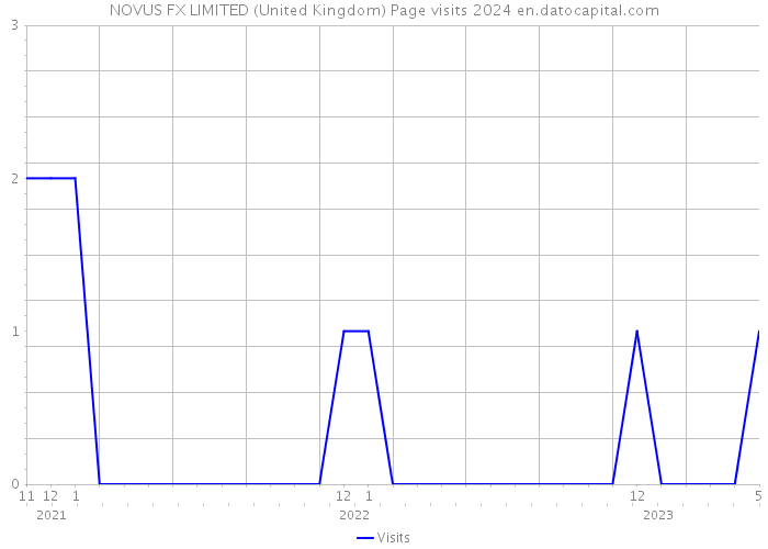 NOVUS FX LIMITED (United Kingdom) Page visits 2024 