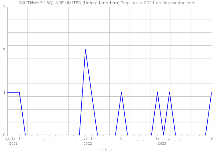 SOUTHWARK SQUARE LIMITED (United Kingdom) Page visits 2024 