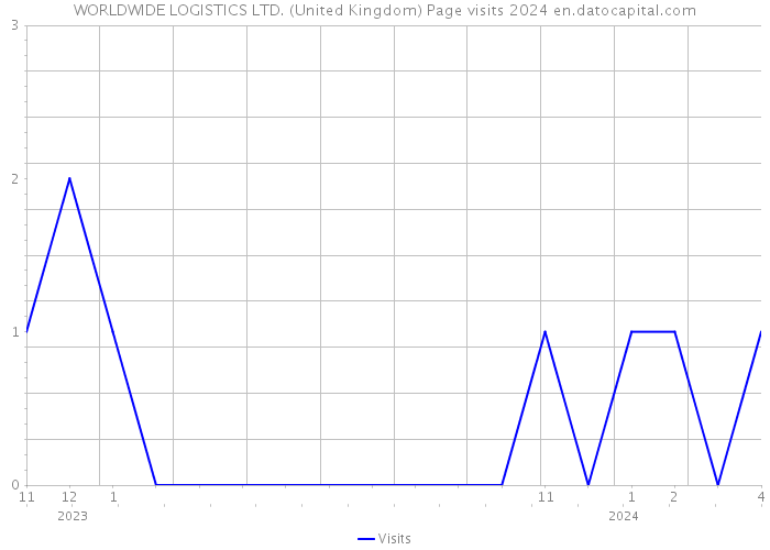 WORLDWIDE LOGISTICS LTD. (United Kingdom) Page visits 2024 