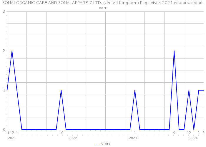 SONAI ORGANIC CARE AND SONAI APPARELZ LTD. (United Kingdom) Page visits 2024 