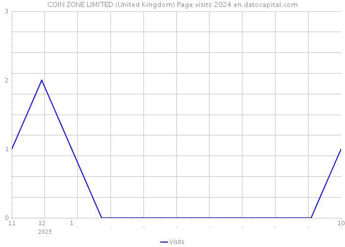 COIN ZONE LIMITED (United Kingdom) Page visits 2024 