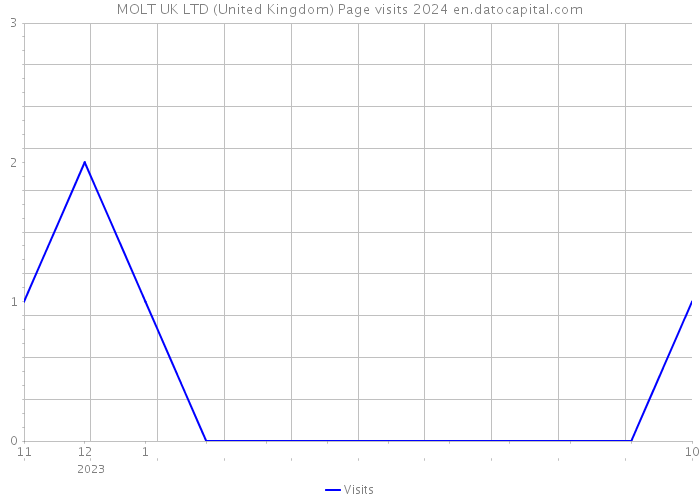 MOLT UK LTD (United Kingdom) Page visits 2024 