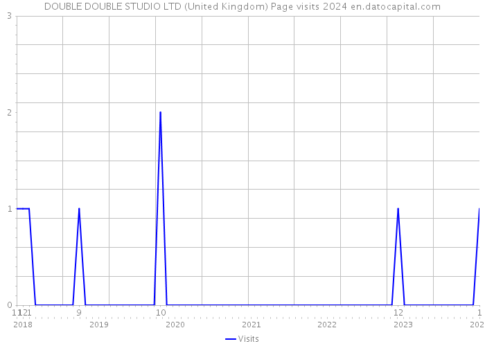 DOUBLE DOUBLE STUDIO LTD (United Kingdom) Page visits 2024 
