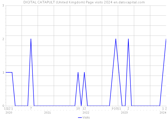 DIGITAL CATAPULT (United Kingdom) Page visits 2024 