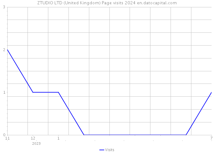 ZTUDIO LTD (United Kingdom) Page visits 2024 
