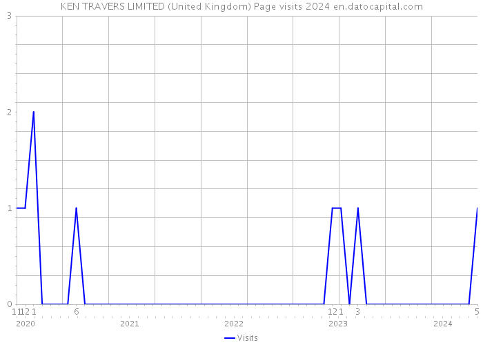 KEN TRAVERS LIMITED (United Kingdom) Page visits 2024 