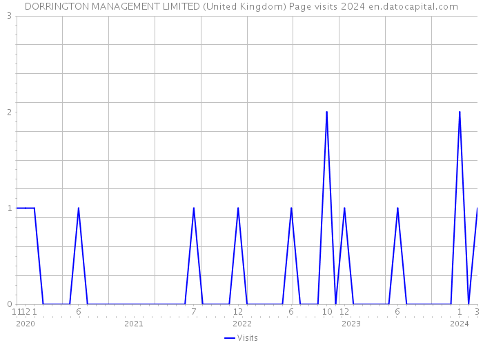 DORRINGTON MANAGEMENT LIMITED (United Kingdom) Page visits 2024 