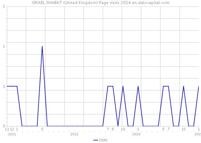 ISRAEL SHABAT (United Kingdom) Page visits 2024 