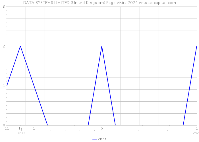 DATA SYSTEMS LIMITED (United Kingdom) Page visits 2024 