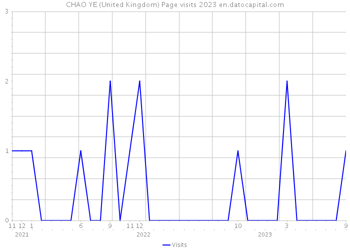 CHAO YE (United Kingdom) Page visits 2023 