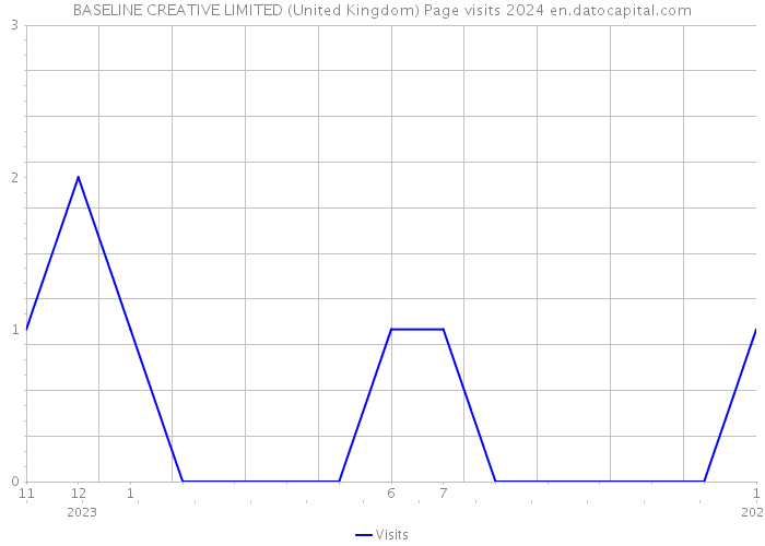 BASELINE CREATIVE LIMITED (United Kingdom) Page visits 2024 