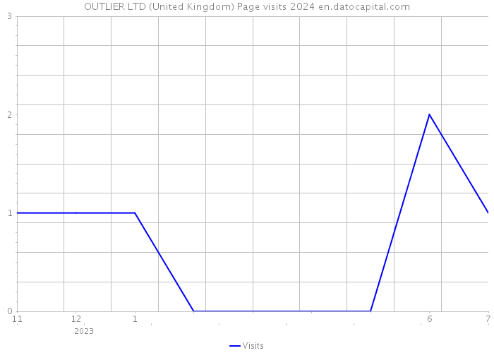 OUTLIER LTD (United Kingdom) Page visits 2024 