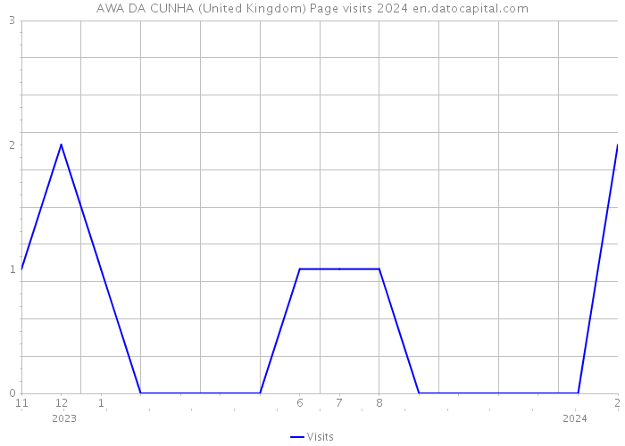 AWA DA CUNHA (United Kingdom) Page visits 2024 