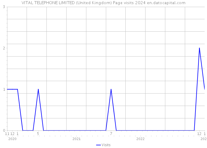VITAL TELEPHONE LIMITED (United Kingdom) Page visits 2024 