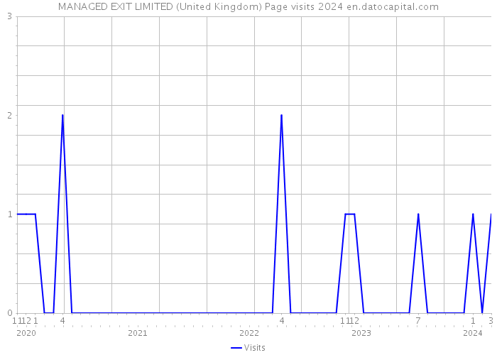 MANAGED EXIT LIMITED (United Kingdom) Page visits 2024 