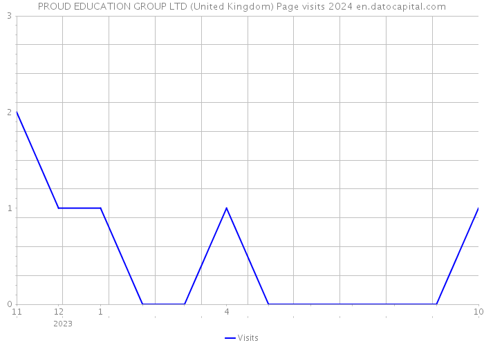 PROUD EDUCATION GROUP LTD (United Kingdom) Page visits 2024 