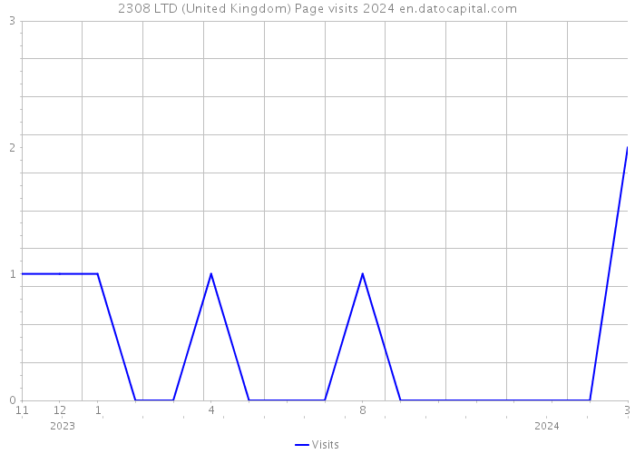 2308 LTD (United Kingdom) Page visits 2024 