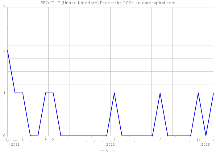 BBO IT LP (United Kingdom) Page visits 2024 