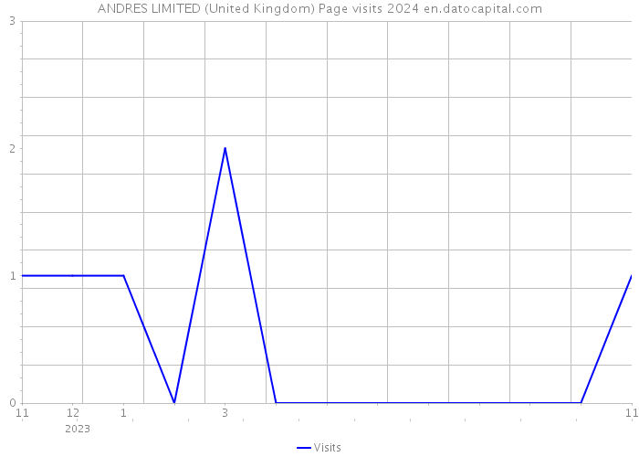 ANDRES LIMITED (United Kingdom) Page visits 2024 