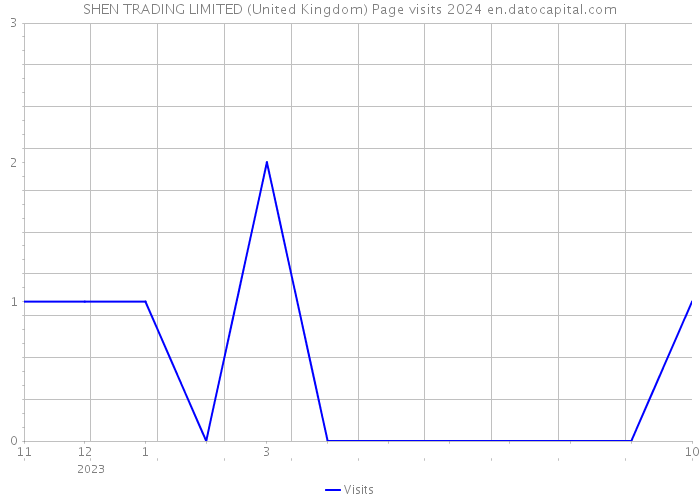 SHEN TRADING LIMITED (United Kingdom) Page visits 2024 