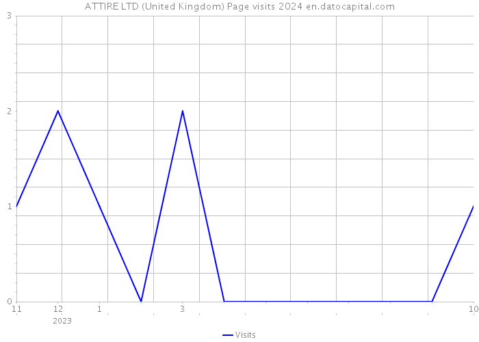 ATTIRE LTD (United Kingdom) Page visits 2024 
