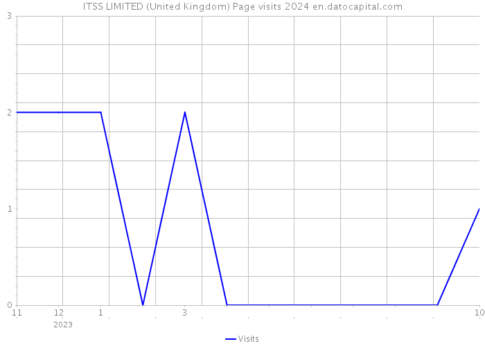 ITSS LIMITED (United Kingdom) Page visits 2024 