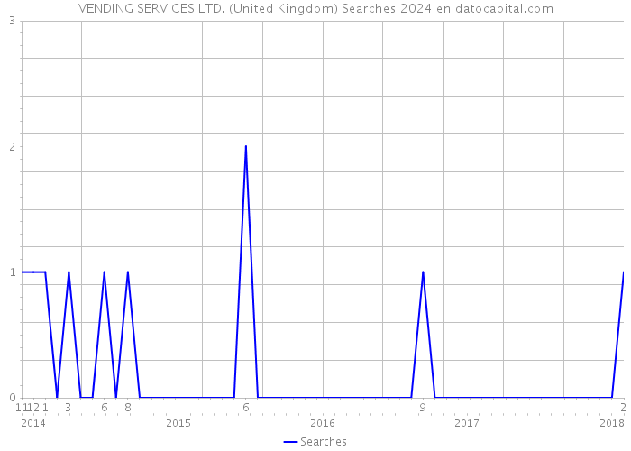 VENDING SERVICES LTD. (United Kingdom) Searches 2024 