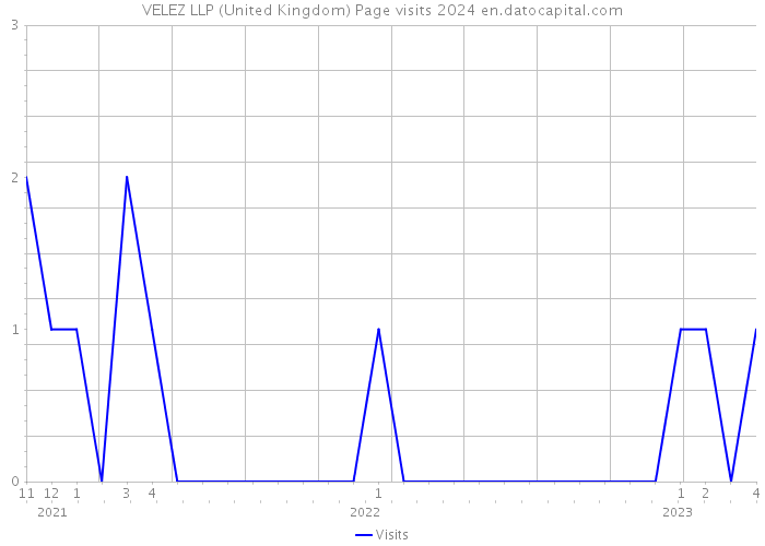 VELEZ LLP (United Kingdom) Page visits 2024 