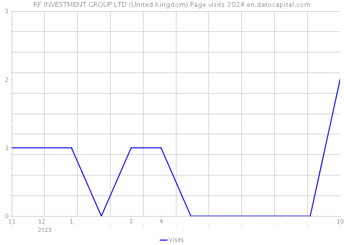 RF INVESTMENT GROUP LTD (United Kingdom) Page visits 2024 