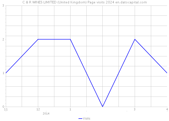 C & R WINES LIMITED (United Kingdom) Page visits 2024 