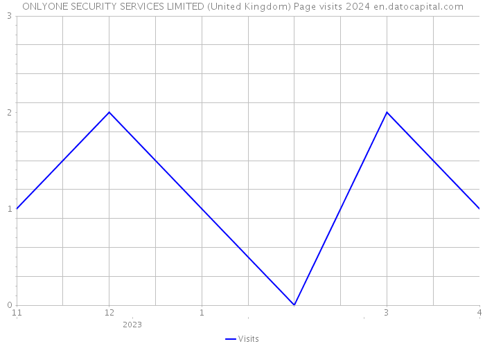 ONLYONE SECURITY SERVICES LIMITED (United Kingdom) Page visits 2024 