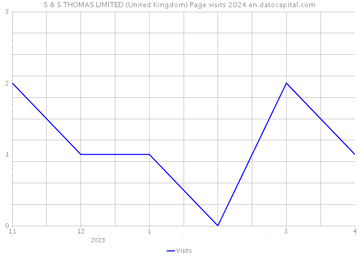 S & S THOMAS LIMITED (United Kingdom) Page visits 2024 