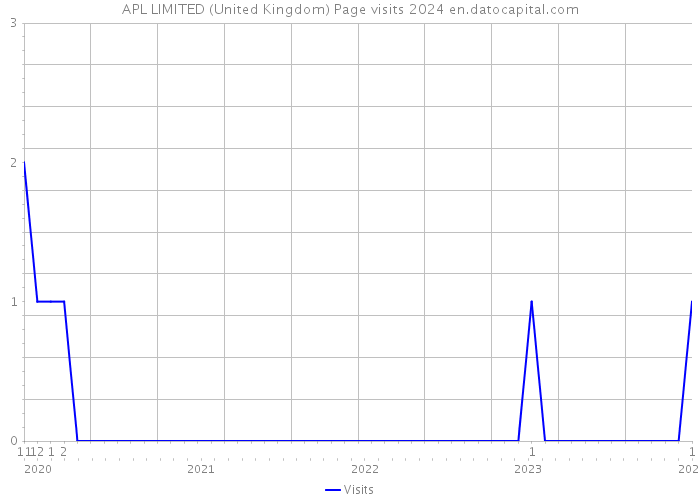 APL LIMITED (United Kingdom) Page visits 2024 
