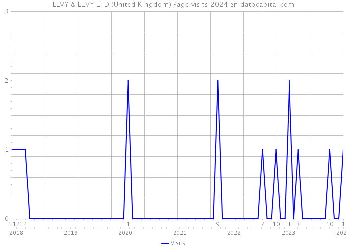 LEVY & LEVY LTD (United Kingdom) Page visits 2024 