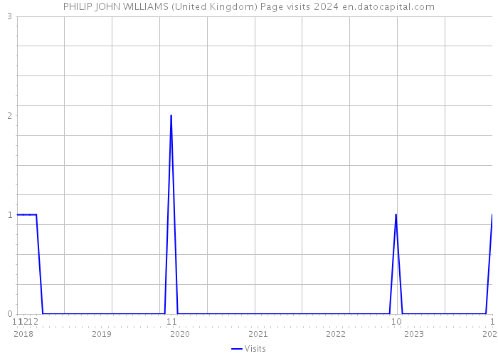 PHILIP JOHN WILLIAMS (United Kingdom) Page visits 2024 