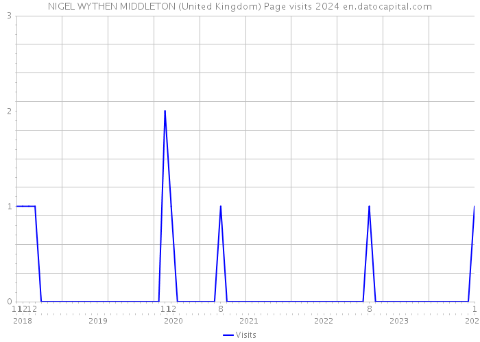 NIGEL WYTHEN MIDDLETON (United Kingdom) Page visits 2024 