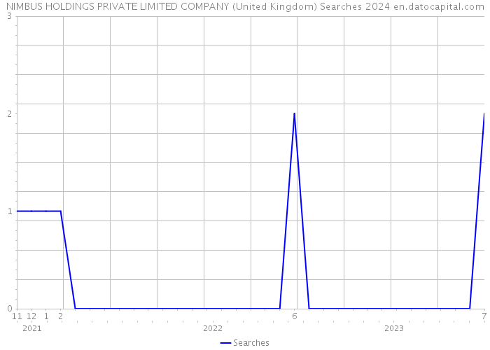 NIMBUS HOLDINGS PRIVATE LIMITED COMPANY (United Kingdom) Searches 2024 