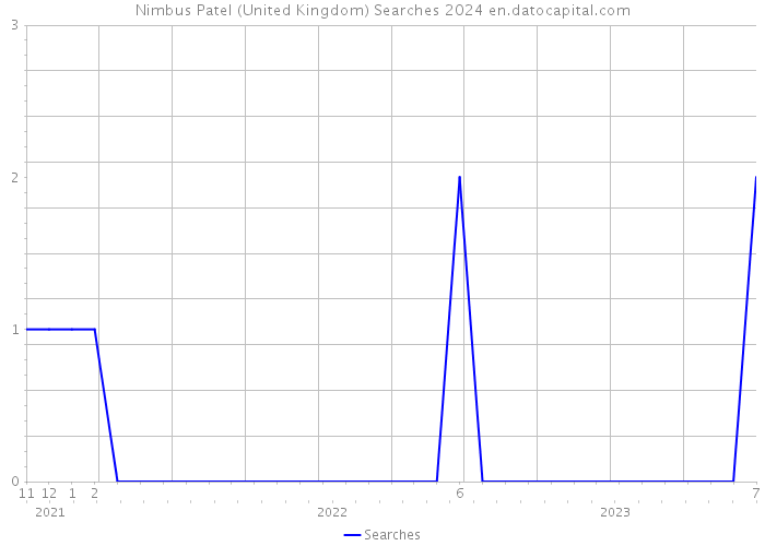 Nimbus Patel (United Kingdom) Searches 2024 
