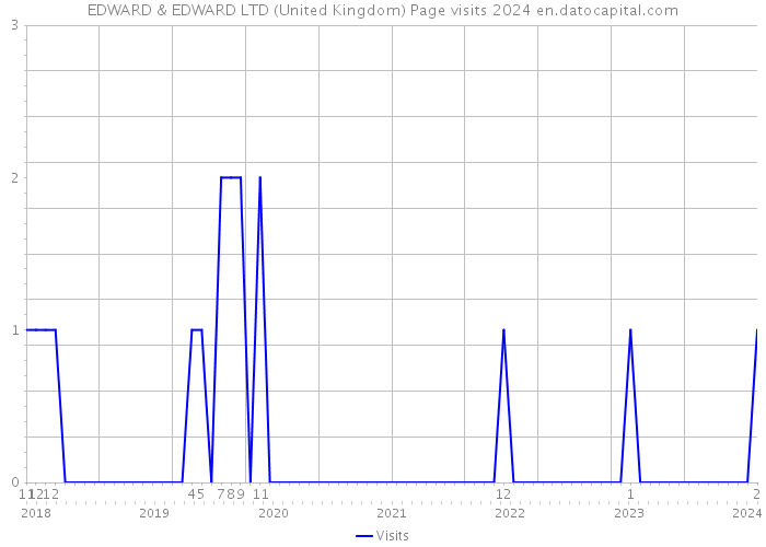EDWARD & EDWARD LTD (United Kingdom) Page visits 2024 