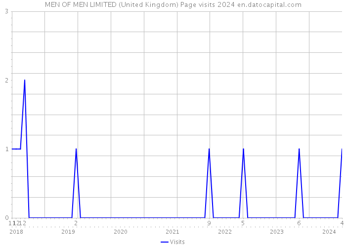 MEN OF MEN LIMITED (United Kingdom) Page visits 2024 