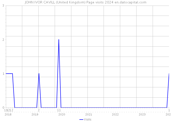 JOHN IVOR CAVILL (United Kingdom) Page visits 2024 